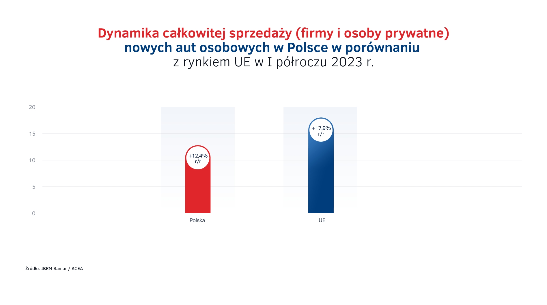 Sprzedaż aut total w I półroczu 2023 - PL vs UE.jpg